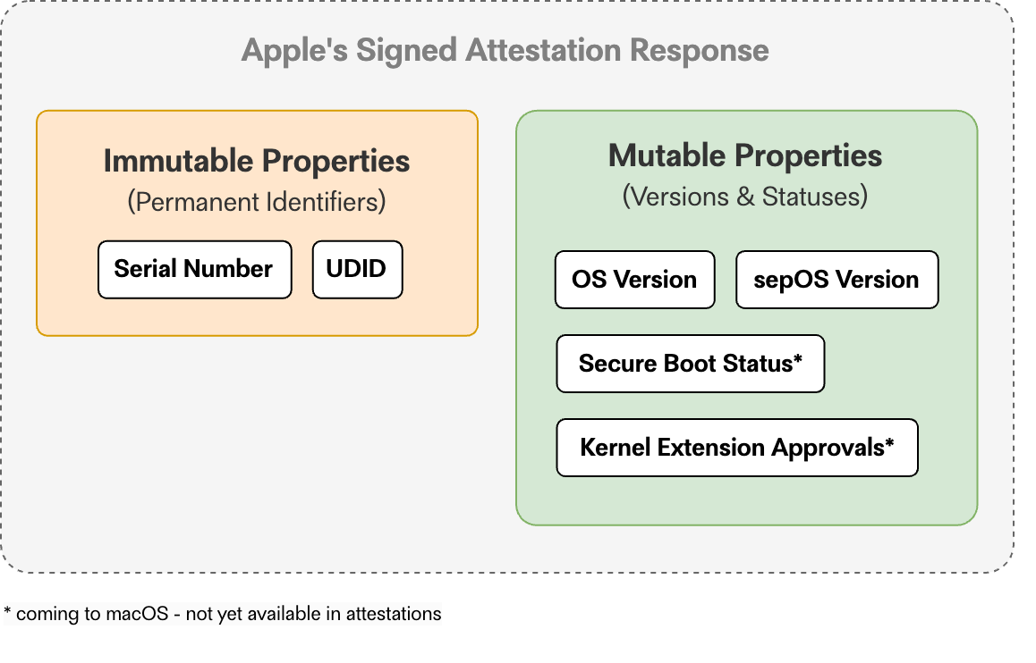 Managed Device Attestation for Apple devices - a technical exploration